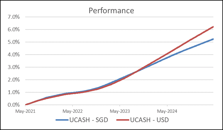 UCASH Performance Chart — SGD vs USD returns since May 2021
